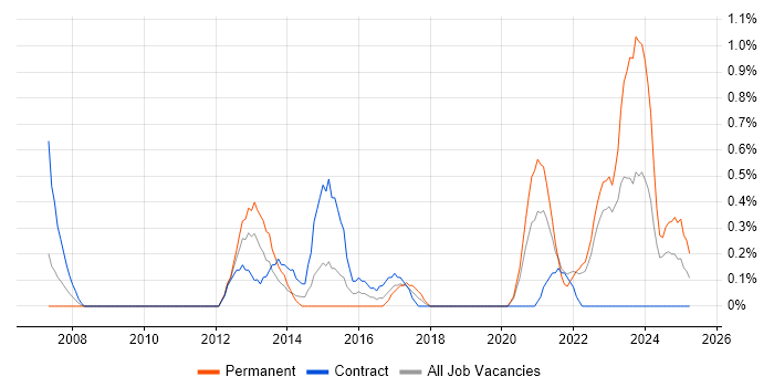 Job vacancy trend for Penetration Testing in Devon Job vacancy trend for Penetration Testing in Devon