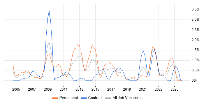 People Management job vacancy trend in Devon