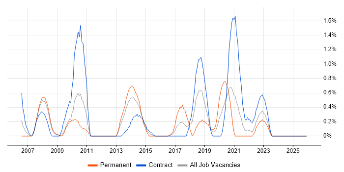 Performance Analysis job vacancy trend in Devon