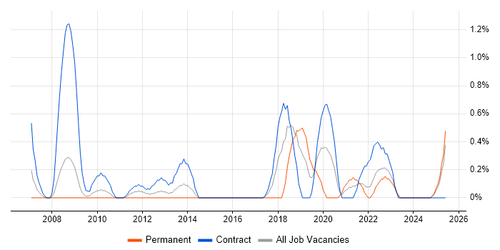 Job vacancy trend for Performance Analyst in Devon Job vacancy trend for Performance Analyst in Devon