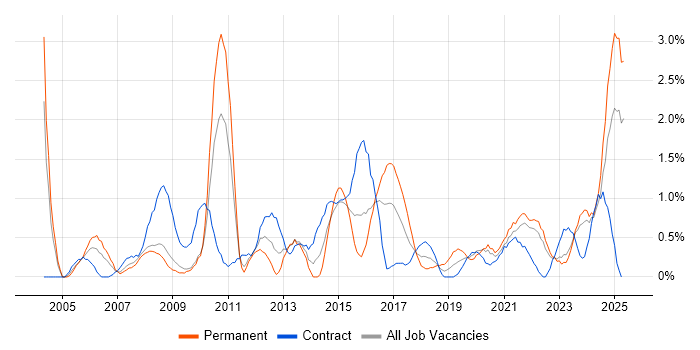 Job vacancy trend for Performance Management in Devon Job vacancy trend for Performance Management in Devon