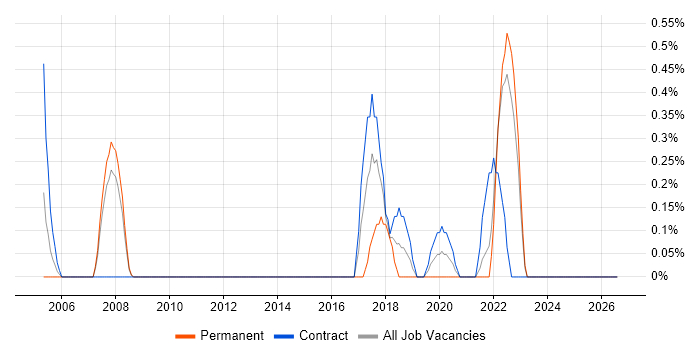 Performance Measurement job vacancy trend in Devon