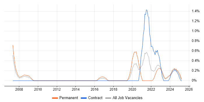 Job vacancy trend for Performance Metrics in Devon