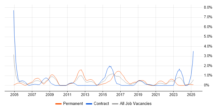 Job vacancy trend for Performance Monitoring in Devon Job vacancy trend for Performance Monitoring in Devon
