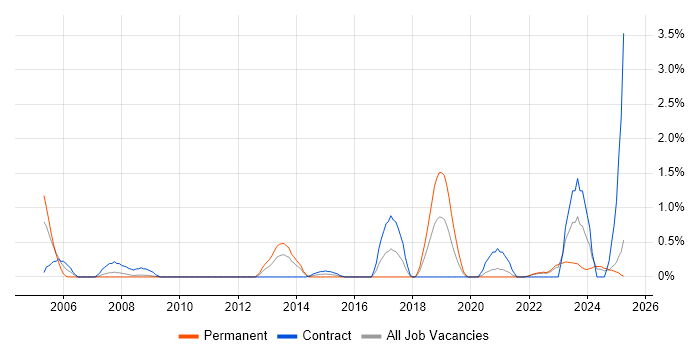 Job vacancy trend for Performance Optimisation in Devon Job vacancy trend for Performance Optimisation in Devon