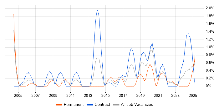 Job vacancy trend for Performance Testing in Devon Job vacancy trend for Performance Testing in Devon