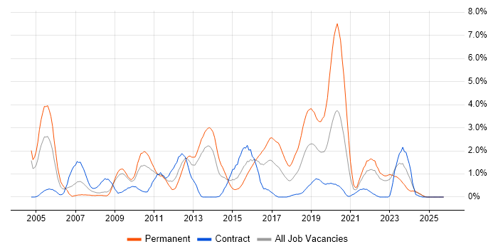 Performance Tuning job vacancy trend in Devon