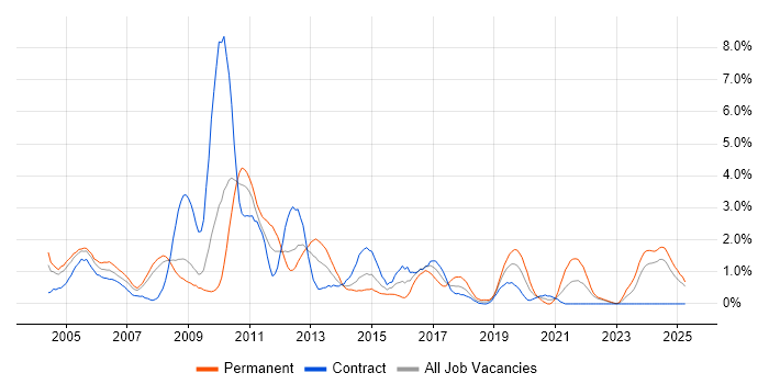 Job vacancy trend for Perl in Devon Job vacancy trend for Perl in Devon
