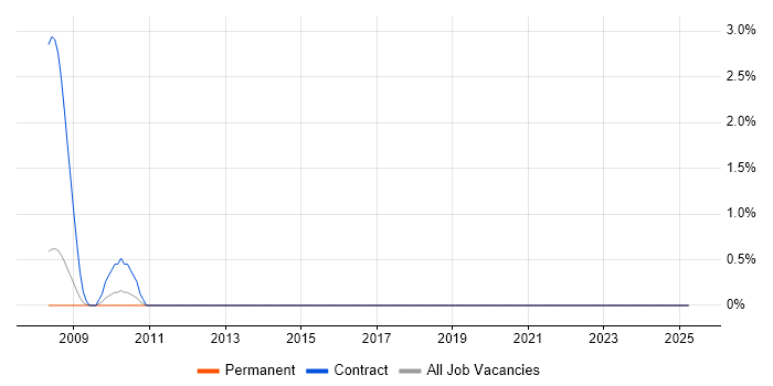 Job vacancy trend for Personalization in Devon