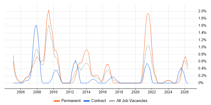 Pharmaceutical job vacancy trend in Devon