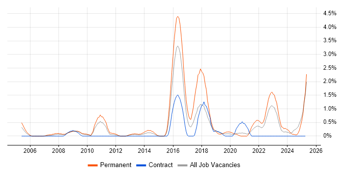 Job vacancy trend for PhD in Devon Job vacancy trend for PhD in Devon