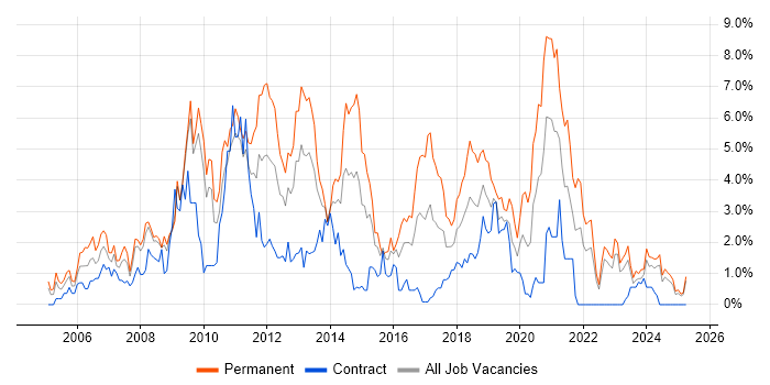 Job vacancy trend for PHP Developer in Devon