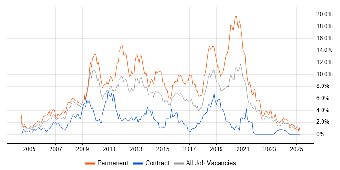Job vacancy trend for PHP in Devon Job vacancy trend for PHP in Devon