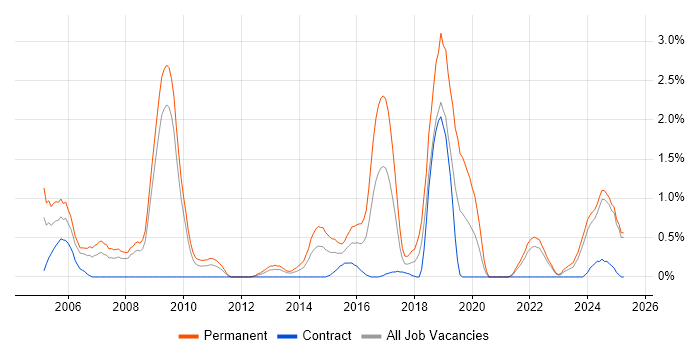Job vacancy trend for Physics in Devon Job vacancy trend for Physics in Devon