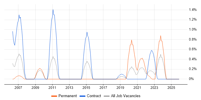 PKI job vacancy trend in Devon