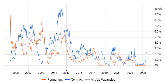 Job vacancy trend for PL/SQL in Devon Job vacancy trend for PL/SQL in Devon