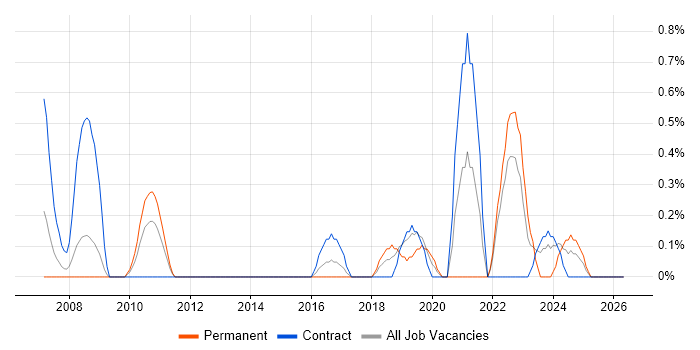 Planning and Forecasting job vacancy trend in Devon