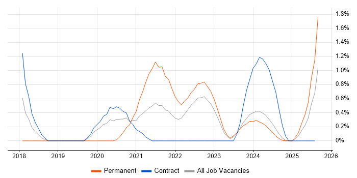 Job vacancy trend for Platform Engineer in Devon