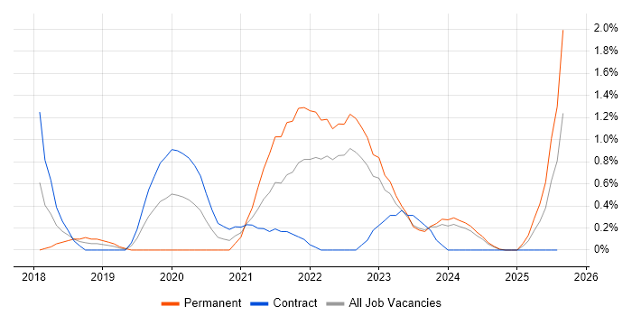Job vacancy trend for Platform Engineering in Devon