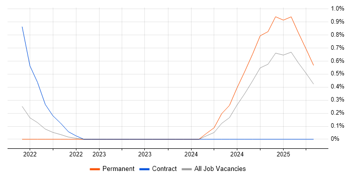 Job vacancy trend for Playwright in Devon Job vacancy trend for Playwright in Devon