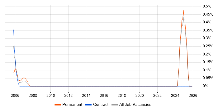 PLC Engineer job vacancy trend in Devon