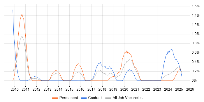 Job vacancy trend for PLM in Devon Job vacancy trend for PLM in Devon