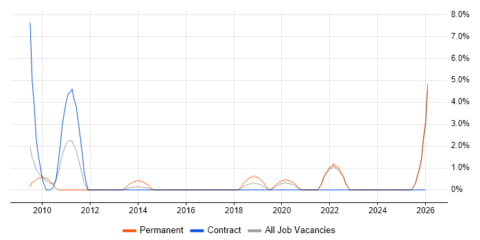 1st Line Support Analyst job vacancy trend in Plymouth
