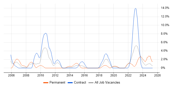 Job vacancy trend for 1st Line Support in Plymouth Job vacancy trend for 1st Line Support in Plymouth