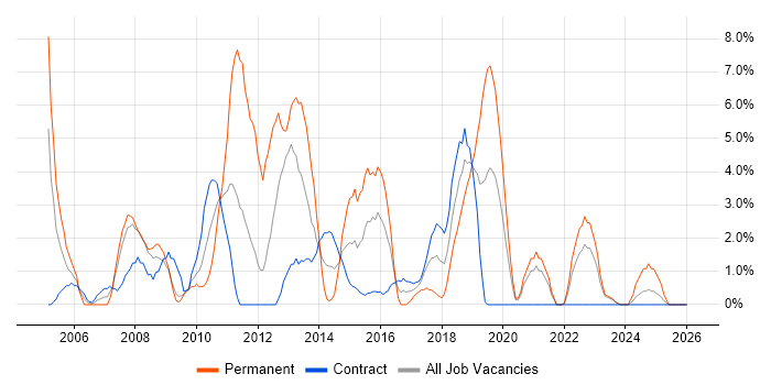 3rd Line Support job vacancy trend in Plymouth