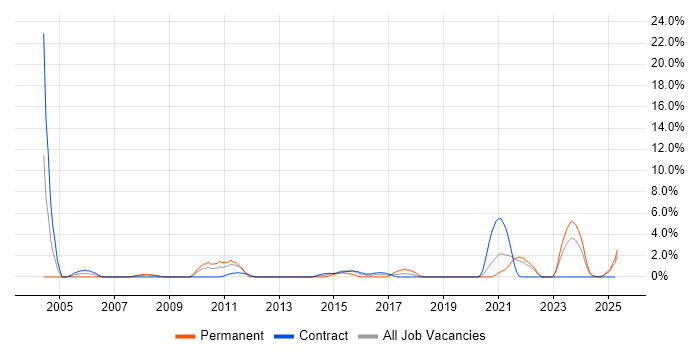 Job vacancy trend for A+ Certification in Plymouth