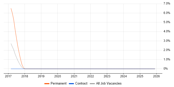 A/B Testing job vacancy trend in Plymouth
