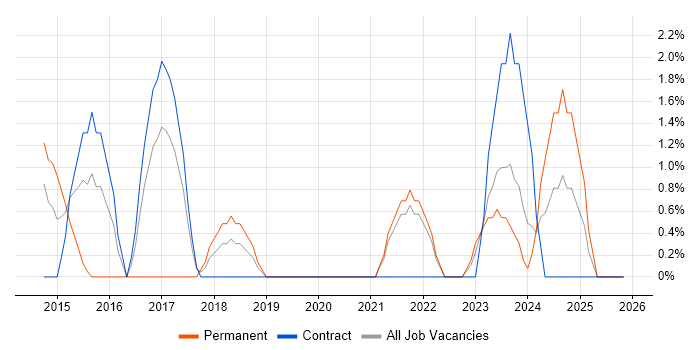 Actionable Insight job vacancy trend in Plymouth