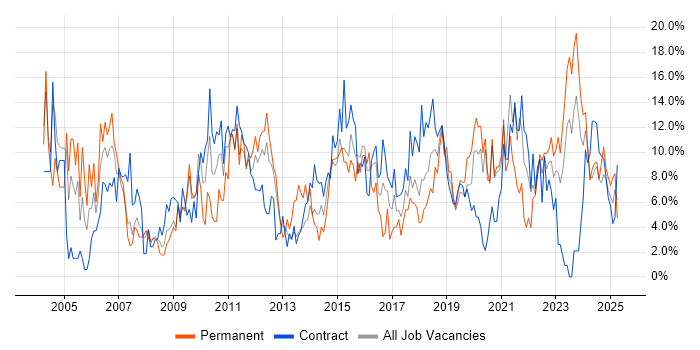 Job vacancy trend for Active Directory in Plymouth Job vacancy trend for Active Directory in Plymouth