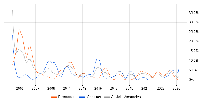 Job vacancy trend for Administrator in Plymouth Job vacancy trend for Administrator in Plymouth