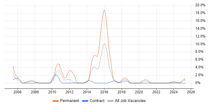 Job vacancy trend for Advertising in Plymouth