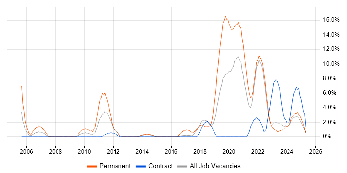 Job vacancy trend for Aerospace in Plymouth Job vacancy trend for Aerospace in Plymouth