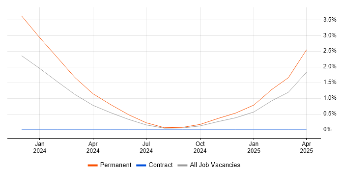 Job vacancy trend for Allen-Bradley in Plymouth