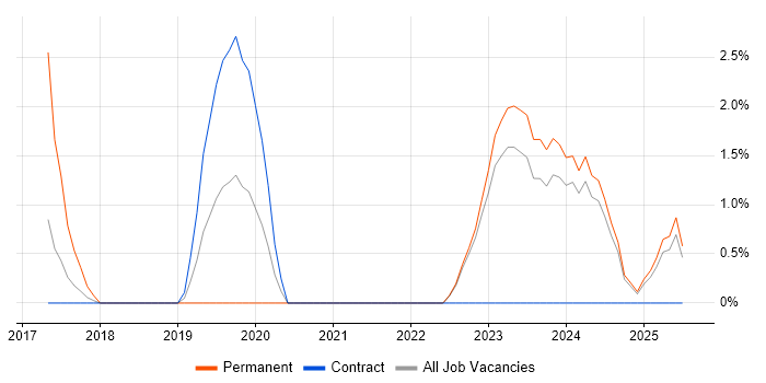 Job vacancy trend for Amazon S3 in Plymouth Job vacancy trend for Amazon S3 in Plymouth
