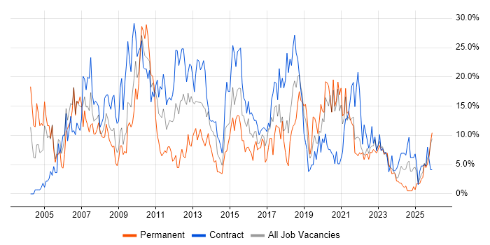 Analyst job vacancy trend in Plymouth