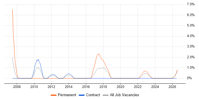 Analytical Thinking job vacancy trend in Plymouth