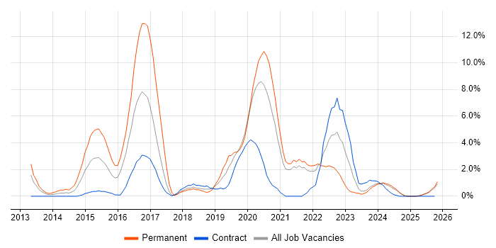 Analytics job vacancy trend in Plymouth