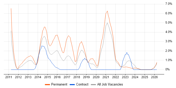 Android job vacancy trend in Plymouth