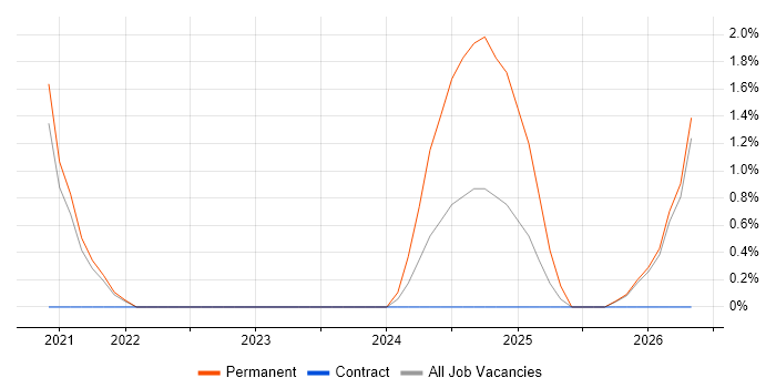 API Integration job vacancy trend in Plymouth