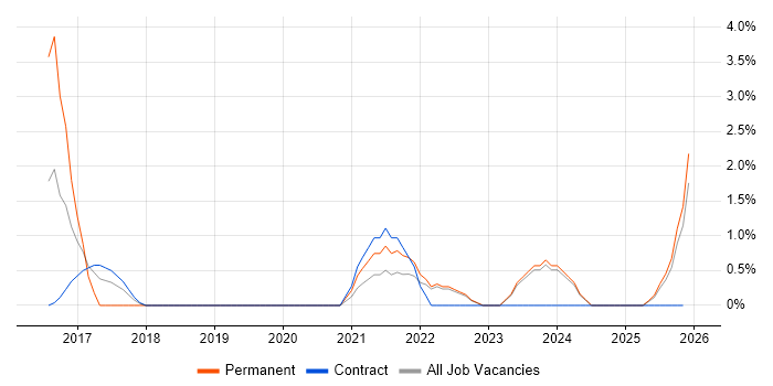 API Testing job vacancy trend in Plymouth