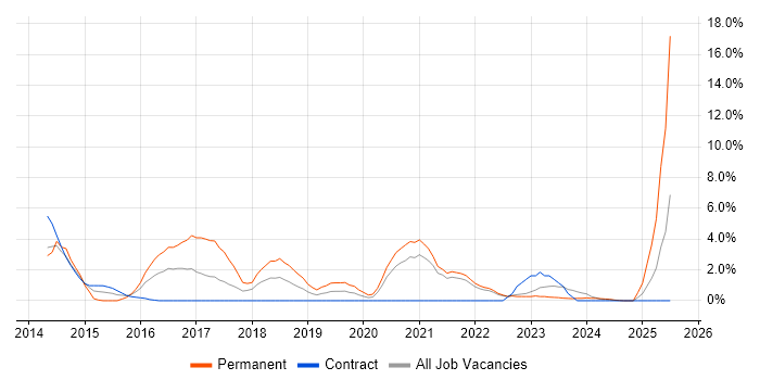 Job vacancy trend for Apple iOS in Plymouth
