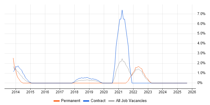 Job vacancy trend for Application Security in Plymouth