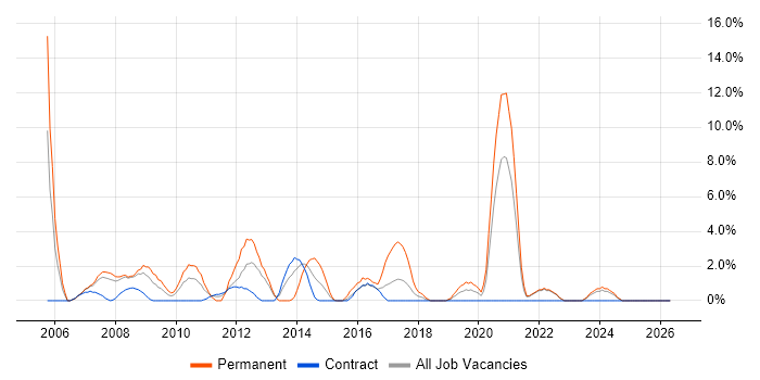 Applications Developer job vacancy trend in Plymouth