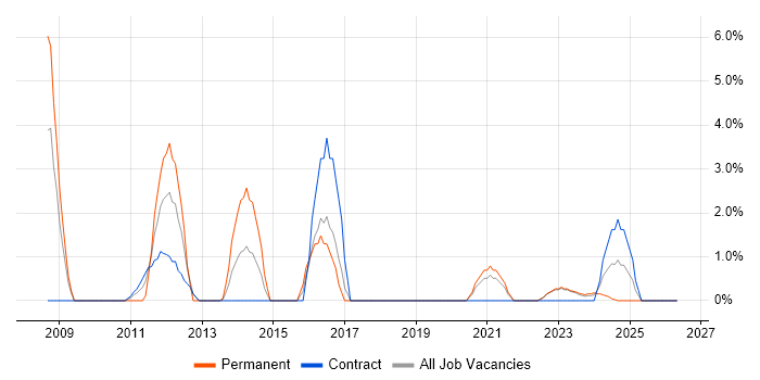 Applications Support Analyst job vacancy trend in Plymouth