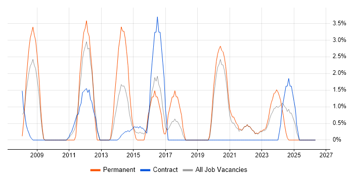 Applications Support job vacancy trend in Plymouth