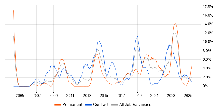 Job vacancy trend for Architect in Plymouth